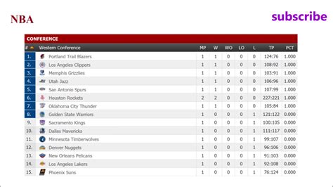 2017 2018 nba standing
